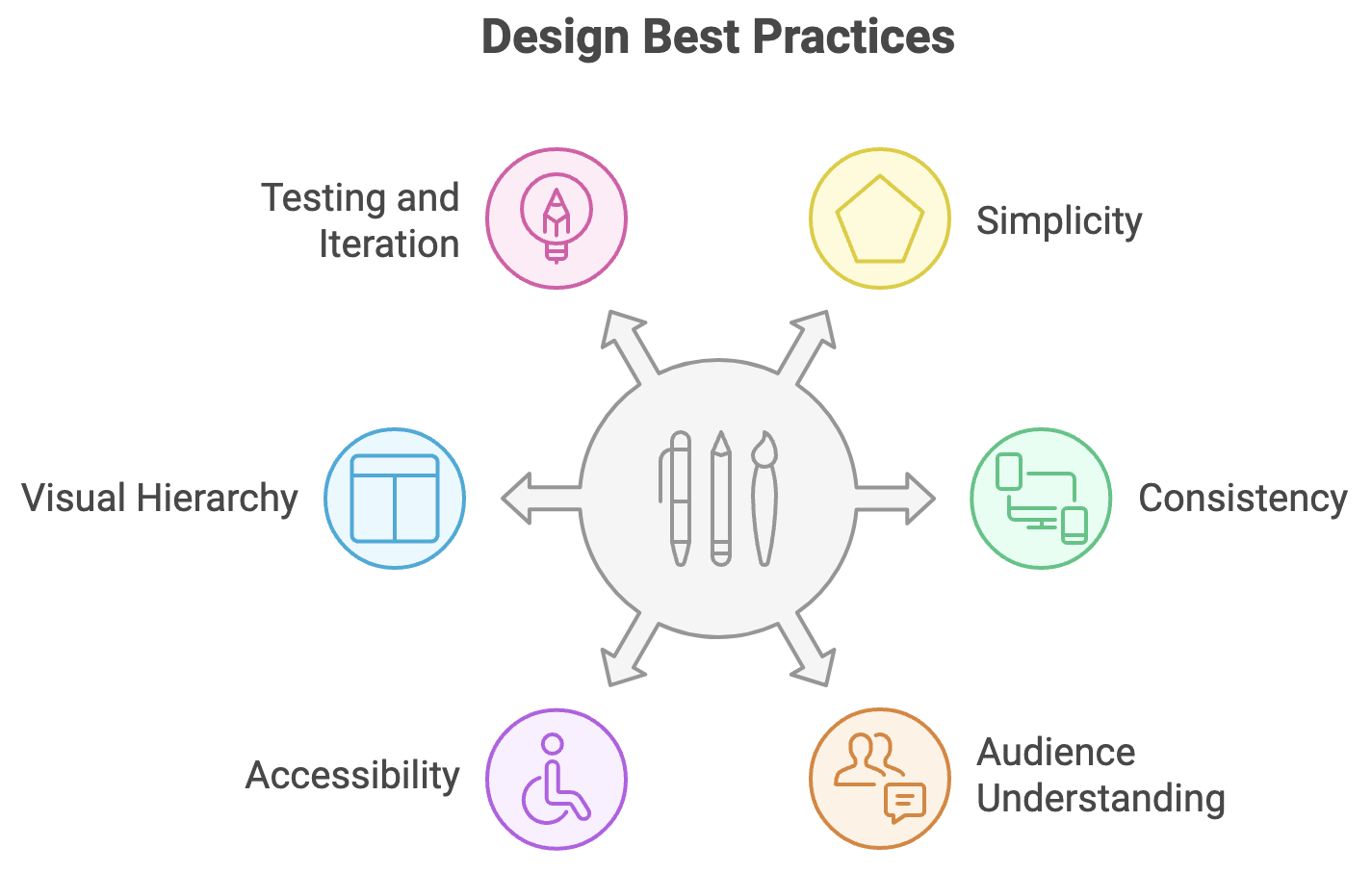 Design Best Practices