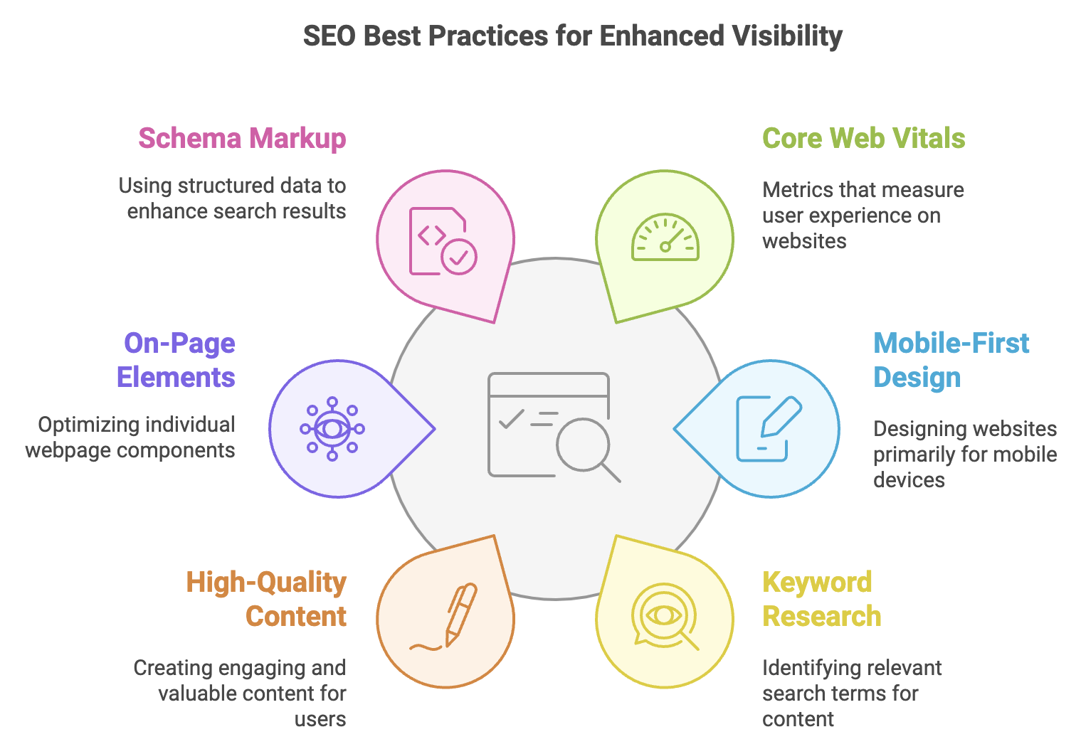 SEO Best Practices