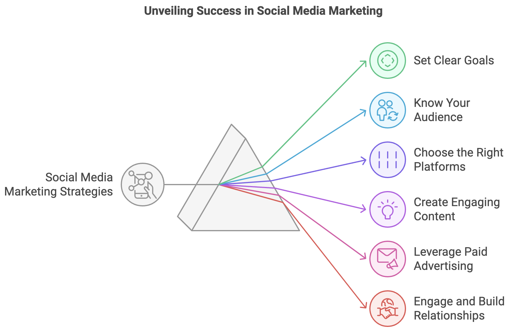 Social Media Marketing